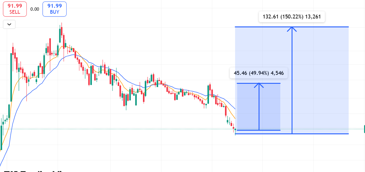 Rahulku42424809's tweet photo. **“📊 Ye chart dekh rahe ho…?

Last time yahan se
🔥 50% move aaya tha
Ab phir se wahi level touch hua hai 👀

🚀 Agar ye level hold hua…
To next move aur bhi bada ho sakta hai 💥
⏳ Stock name: COMING SOON…
⚠️ Sirf serious log channel join rakhe”**

👉 https://t.co/M3wL8Sc3BR https://t.co/ddDluzDLHM