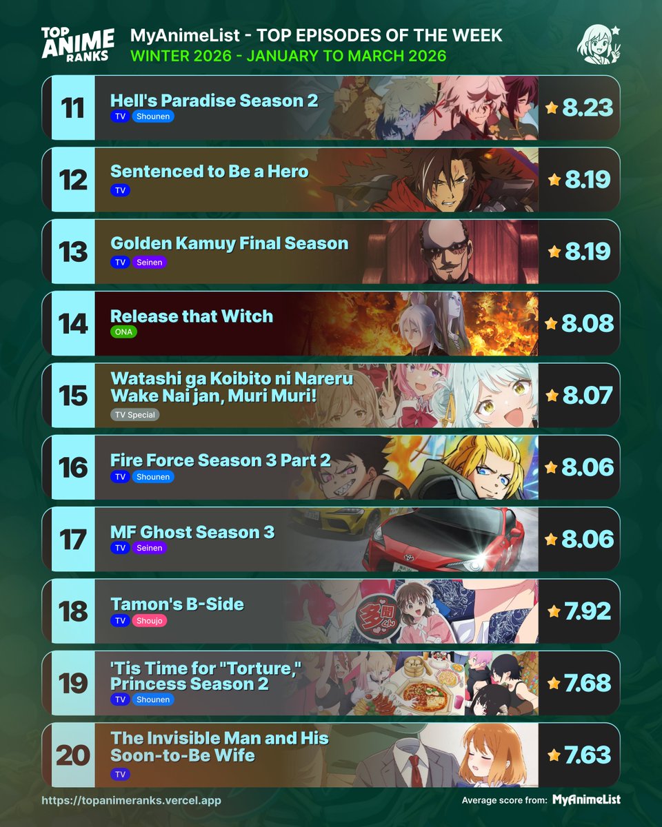 TopAnimeRanks's tweet photo. The Winter 2026 season is officially over. Which anime did you enjoy the most?
Top 20 Seasonal Animes - Winter 2026

#jojosbizarreadventure #frieren #ikokunikki #oshinoko #jujutsukaisen https://t.co/9jEPYev13r