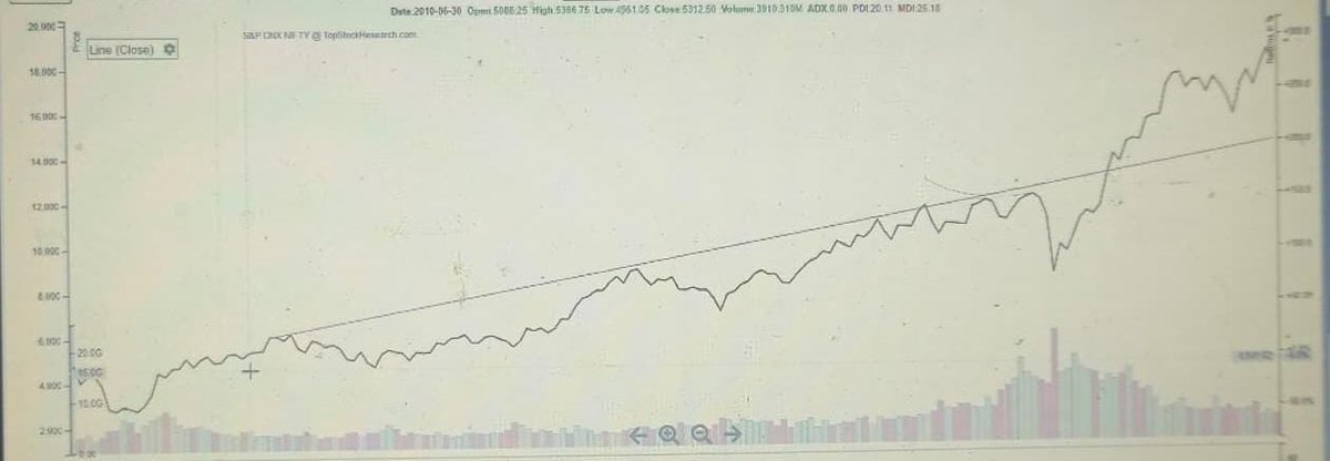 rudraxis's tweet photo. It's 3 years old trend line on Nifty - still it's valid https://t.co/djW9EJI55a