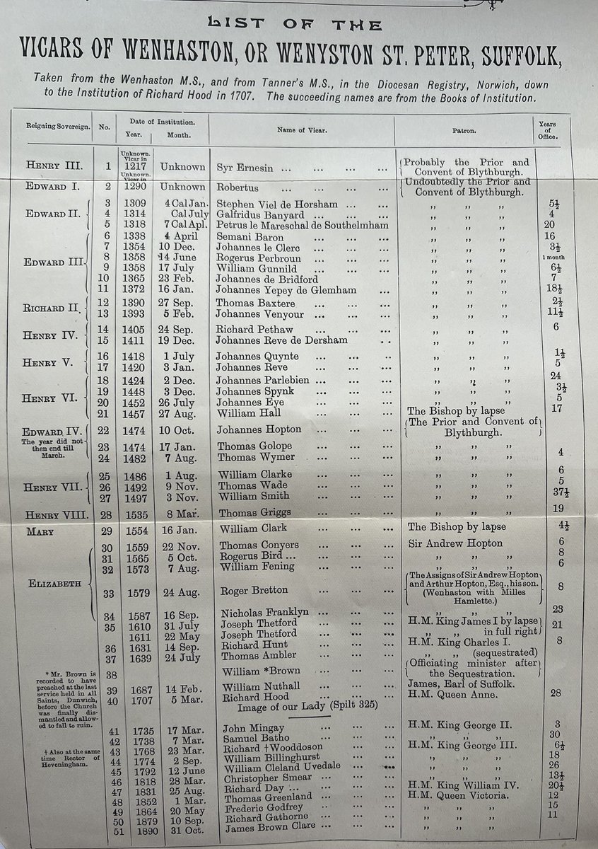 Wenhaston - another book we have acquired is this "Curious Parish Records",  A nice picture of the church and a list of vicars.  There may be more to post,I have yet to read through the rest of it