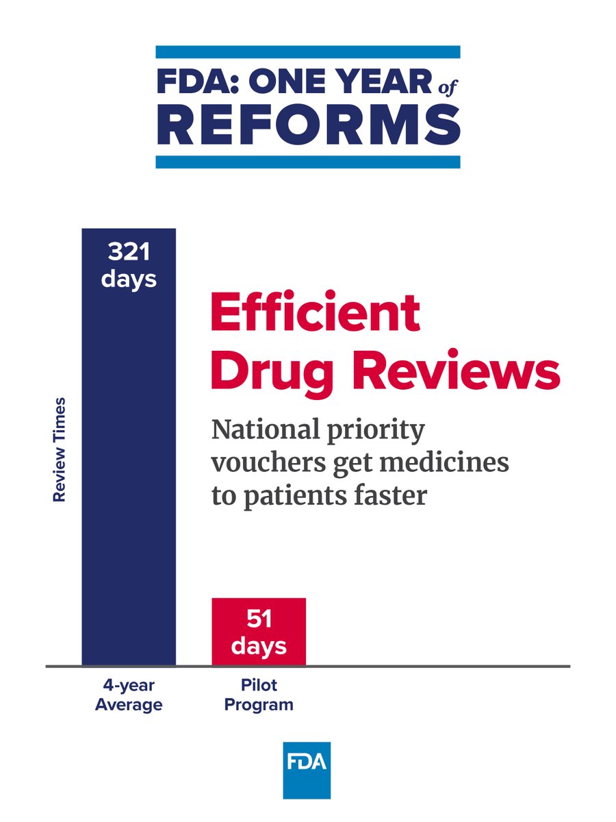 The American people deserve an FDA that is responsive and efficient.
 
Five drugs have been approved so far under the national priority voucher pilot program, which helps the agency move efficiently on applications that advance Americans’ key interests.