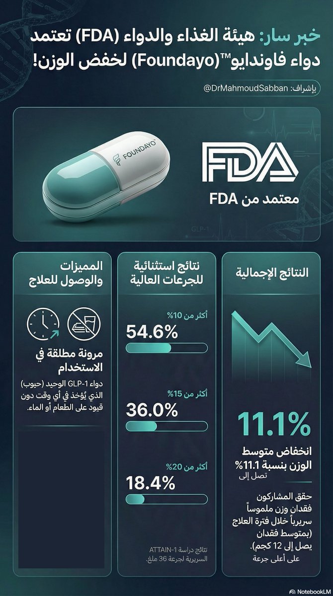 DrMahmoudSabban's tweet photo. خبر سار: هيئة الغذاء والدواء (FDA) الامريكية تعتمد حبوب فاوندایو™ (Foundayo - أورفورجليبرون) لخفض الوزن! 
 من شركة إيلي ليلي (Eli Lilly)، والذي يُؤخذ عن طريق الفم مرة واحدة يومياً. 

مزاياه:
. 📉 انخفاض كبير في الوزن: في دراسة ATTAIN-1، حقق المرضى الذين تناولوا أعلى جرعة متوسط انخفاض مذهل في الوزن بنسبة 11.1% ( تقريبا ١٢ كيلوجرام) عند اقترانه بنظام غذائي منخفض السعرات الحرارية وممارسة الرياضة. 

📊 نتائج استثنائية لجرعة 36 ملغ (أعلى جرعة): بين المرضى
•   في مجموعة أورفورجليبرون بجرعة 36 ملغ  حقق 54.6% انخفاضاً في الوزن بنسبة 10% أو أكثر 
•  وتمكن 36.0% من تحقيق انخفاض بنسبة 15% أو أكثر 
• بينما وصل 18.4% إلى انخفاض مذهل بنسبة 20% أو أكثر.

⏰ مرونة مطلقة: هذا هو دواء GLP-1 الوحيد على شكل حبوب لفقدان الوزن والذي يمكن تناوله في أي وقت من اليوم دون أي قيود على تناول الطعام أو الماء.