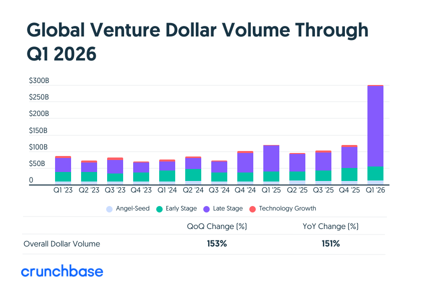 Crunchbase News tweet media