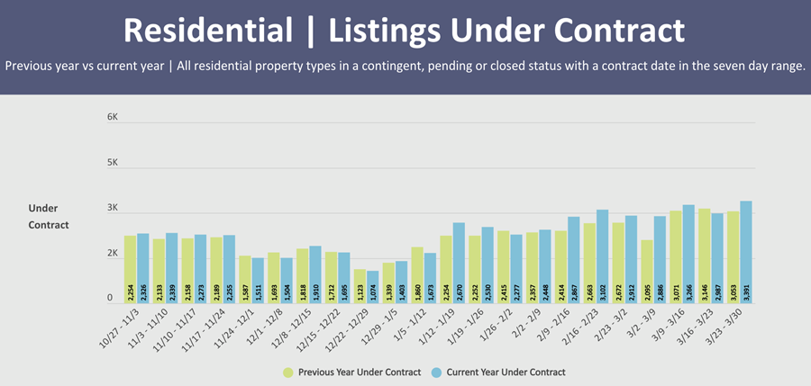 dhengelmann's tweet photo. 3,391 residential listings that went under contract in MRED's marketplace last week were the most in 10 months. It was also a 14% week-over-week increase in that metric to go along with an 11% year-over-year jump (per MRED) #kalerealty #chicagorealestate #chicagorealtor #chicago https://t.co/zA8QGJVwZO