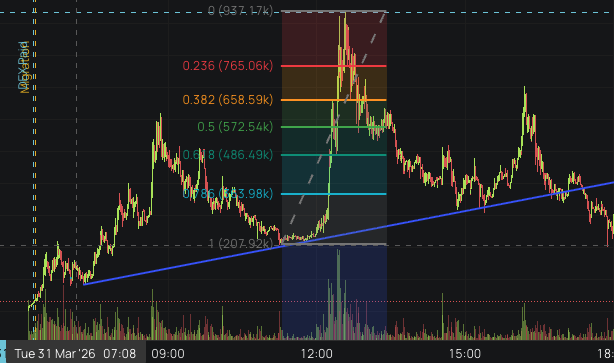 توقف عن خسارة أرباحك بسبب التوقيت الخاطئ 📉📈

التداول ليس مقامرة، بل هو نظام. في فيديو  الجديد، شرحت لكم بالتفصيل الأدوات الـ ٣ التي أعتمد عليها شخصياً لتحديد:

✅ أين تشتري بالضبط؟ (قبل الانفجار السعري)
✅ وأين تخرج بأعلى ربح ممكن؟ (قبل الانهيار)

إذا كنت لا تزال تائه في الشارت
