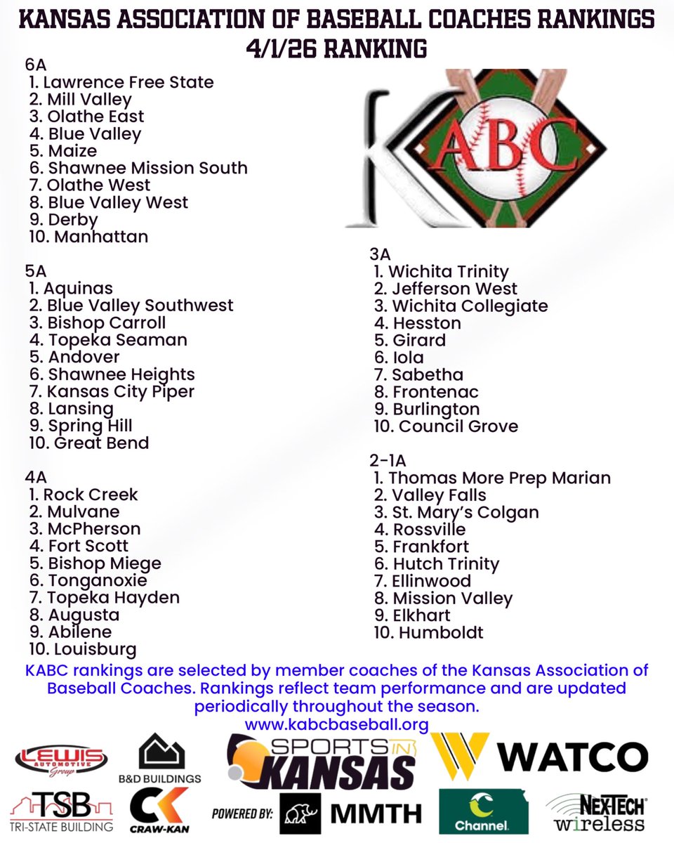 sportsinkansas's tweet photo. KABC Baseball Rankings – April 1, 2026 ⚾️

The latest Kansas Association of Baseball Coaches rankings have been released as voted on by member coaches of the association. 

#sportsinkansas https://t.co/O1JSSvV6eJ
