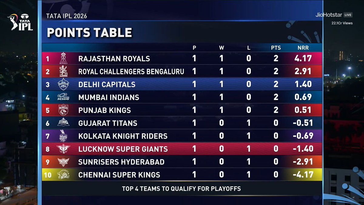theV__0's tweet photo. Points table 👀

#IPL2026 https://t.co/qKAyyIPZtc