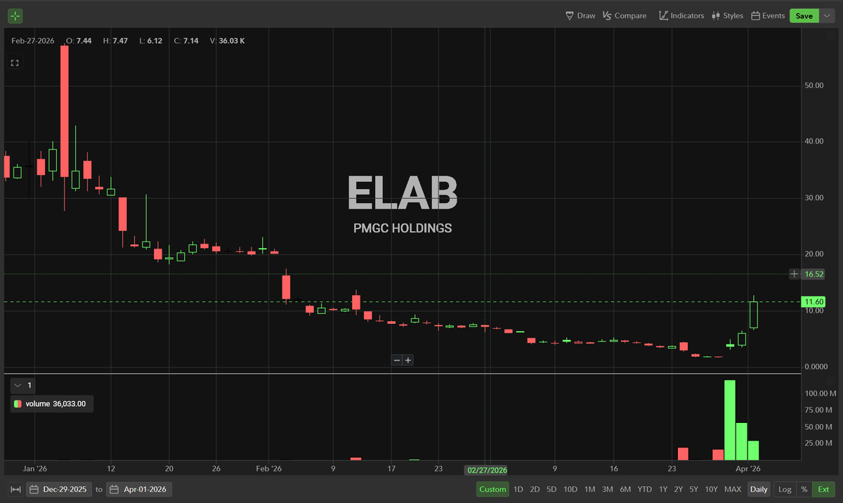DiscoveryStock's tweet photo. $ELAB feel the squeeze. Margin calls go out tomorrow to our beloved shorties $IPW $BCG $MASK $VELO $KIDZ $APLS $NVDA $TSLA $APPL $UGRO https://t.co/YQq3ScATC6