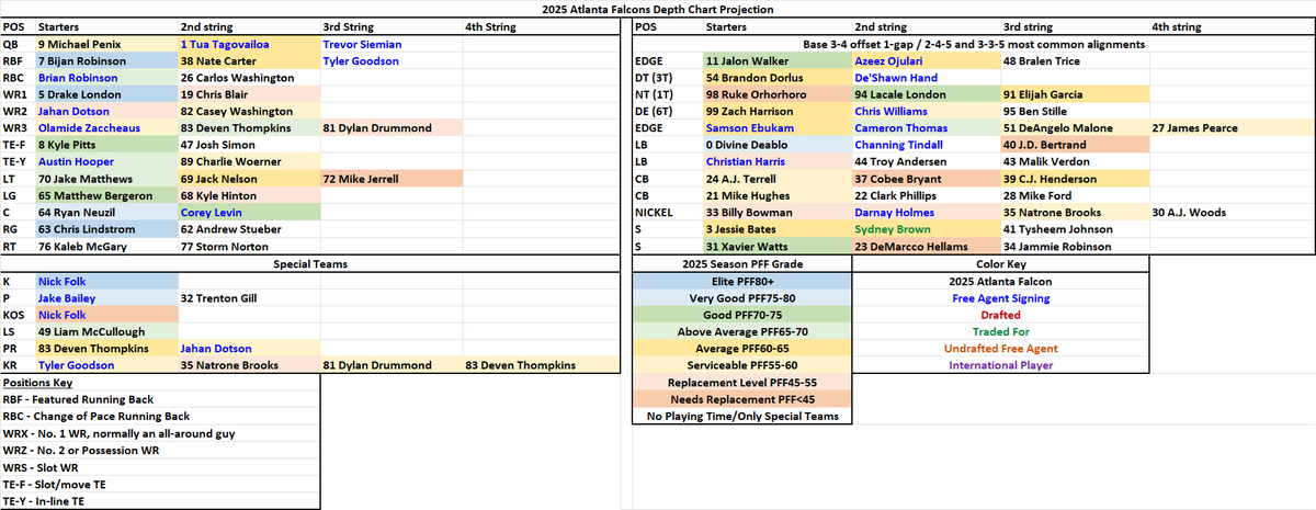 Falcons Roster Names Updated Atlanta Falcons roster with DeAngelo Malone re-signing. Falcons ...