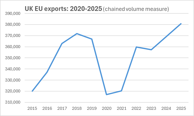 McguigganPeter's tweet image. 'Makes you realise what disaster Brexit was.'
Really?
The OBR is sticking to its estimate of  damage of 0.27% of GDP pa = c£8Bn pa&amp;lt;&amp;lt; than our EU contributions were.    
The graph shows that our EU exports are&amp;gt; pre-Brexit