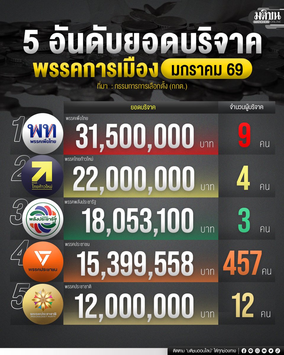 สมศักดิ์ เจียม tweet media