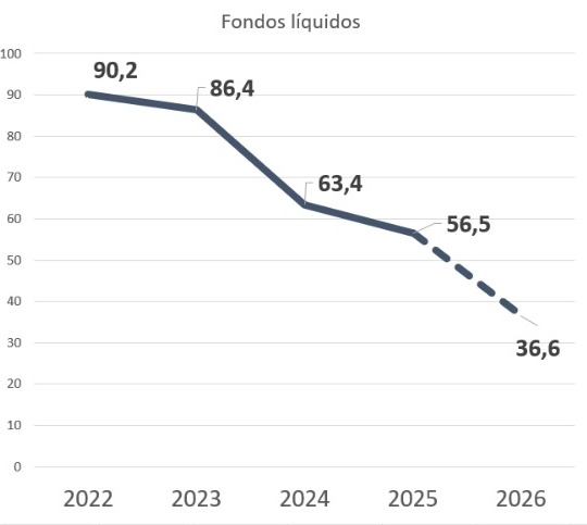 🔴 ÚLTIMA HORA: Carnero y Vox prevén cerrar 2026 con un 60% menos de fondos de Tesorería que los que heredaron: