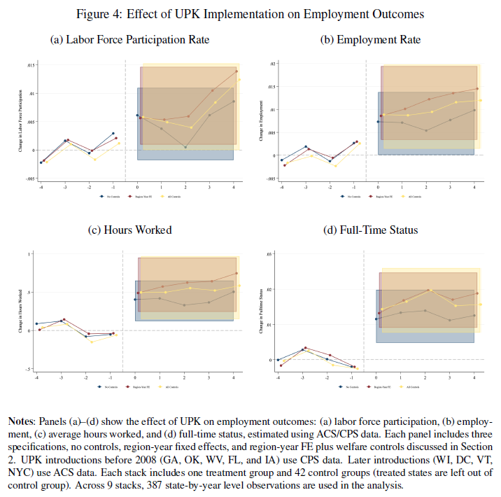 KiraboJackson's tweet image. Delighted to share our revised paper (w/ @jaturner73 &amp;amp; @JacobBastian25) showing that Universal Pre-K has broad effects on local labor markets — effects well beyond only mothers. Larger effects for full-day programs. nber.org/papers/w33767

#EconTwitter #EarlyChildhood #ECE