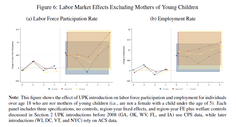 KiraboJackson's tweet image. Delighted to share our revised paper (w/ @jaturner73 &amp;amp; @JacobBastian25) showing that Universal Pre-K has broad effects on local labor markets — effects well beyond only mothers. Larger effects for full-day programs. nber.org/papers/w33767

#EconTwitter #EarlyChildhood #ECE