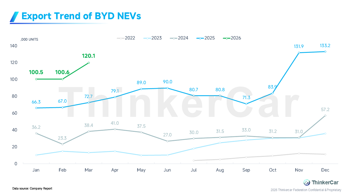 thinkercar's tweet image. BYD Q1 2026 exports: 100.5k/100.6k/120.1k units Jan-Mar, 50%+ YoY growth on 2025’s high base, all-time Q1 records. 
Sustained global brand momentum is driving its export scale to new heights. 
#BYD #NEV #Export