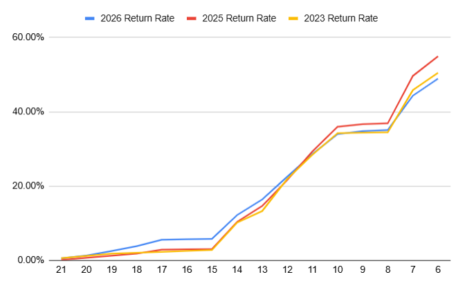 TobyMGData's tweet image. I guessed, but we will certainly do so tomorrow. We are still following the familiar pattern of recent years for return rate, just ever so slightly behind. IPAV is now at 83% of the equivalent point in 2023, so up a bit from yesterday, but slightly further behind in raw ballots