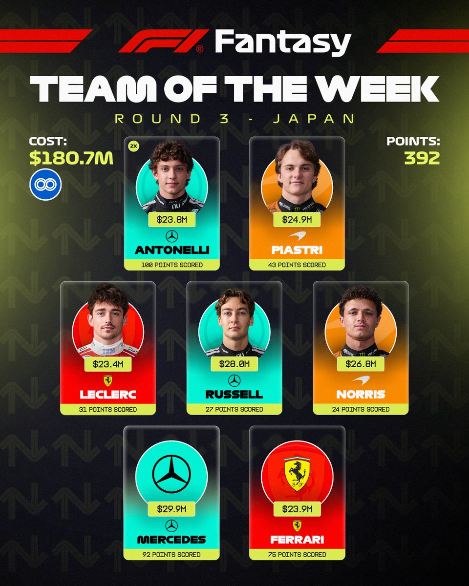 F1's tweet image. Did you know you can use the Limitless chip in F1 Fantasy to get an unlimited budget for one round only? 🤑

This Limitless team paid off in Japan - but how did your team score? 👉 f1.com/Fantasy26_X

#F1Fantasy #JapaneseGP