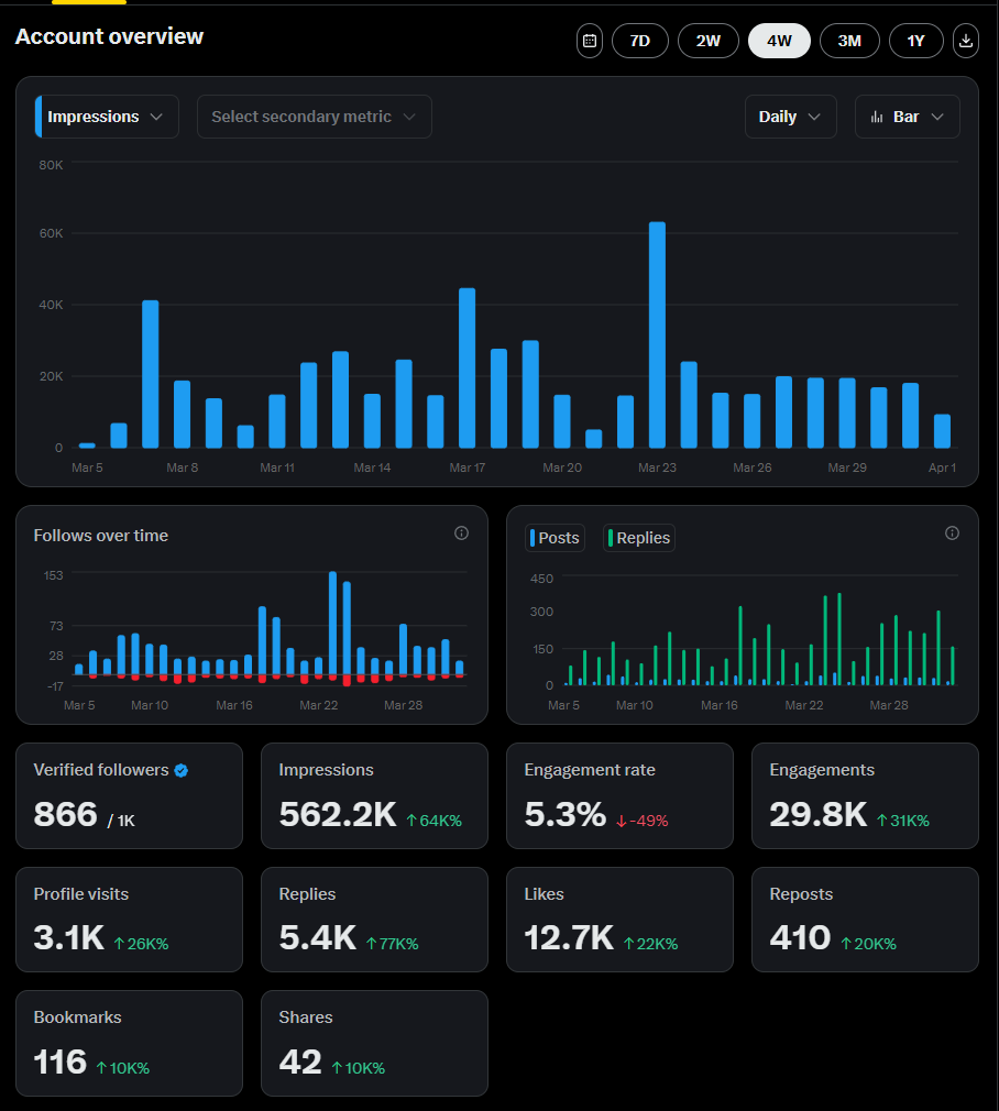 March was my first month ever posting on X and here are the results I ...