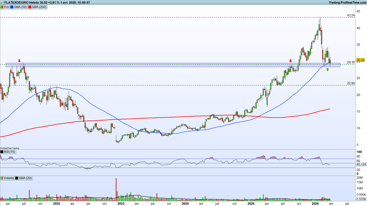 GraphInvest_JZ's tweet photo. #FlatexDegiro revient tester un seuil important couplé à la MM 50.

Après l’accélération haussière, le titre corrige et revient tester les 29€, ancienne résistance devenue support.

⏳ Le timing est intéressant : pile sur la zone et au contact de la MM50.

Les acheteurs commencent à se manifester. Typiquement le genre de pullback propre dans une tendance.