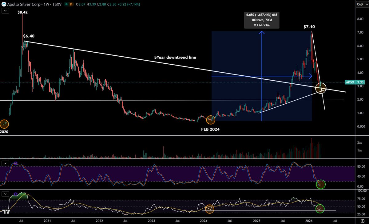TheApeOfGoldST's tweet image. $APGO.v - Apollo silver

The setup on the weekly chart is #DREAMY. Should be a 10x coming 24 months here if #Silver goes to where I believe it will go.

Near term, the only thing that can mess up these entry levels is further #IRAN escalation. But even if that happens, any lower