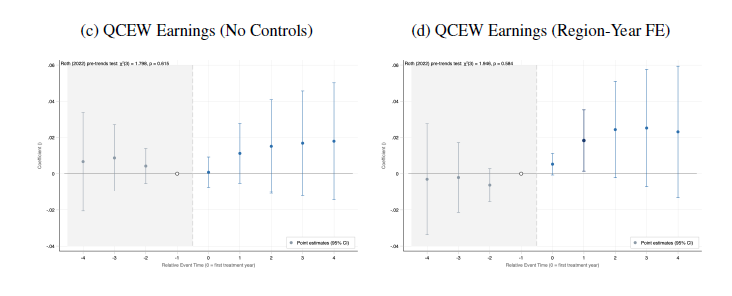 KiraboJackson's tweet image. Delighted to share our revised paper (w/ @jaturner73 &amp;amp; @JacobBastian25) showing that Universal Pre-K has broad effects on local labor markets — effects well beyond only mothers. Larger effects for full-day programs. nber.org/papers/w33767

#EconTwitter #EarlyChildhood #ECE