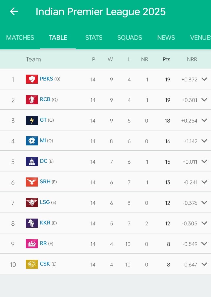 sawan_sing_h's tweet image. CSK ने IPL 2025 में जहां से अंत किया था , वही से IPL 2026 में शुरू किया है ..!!🤣

No. 10 

#rcbfans #IPL2026 #CSK