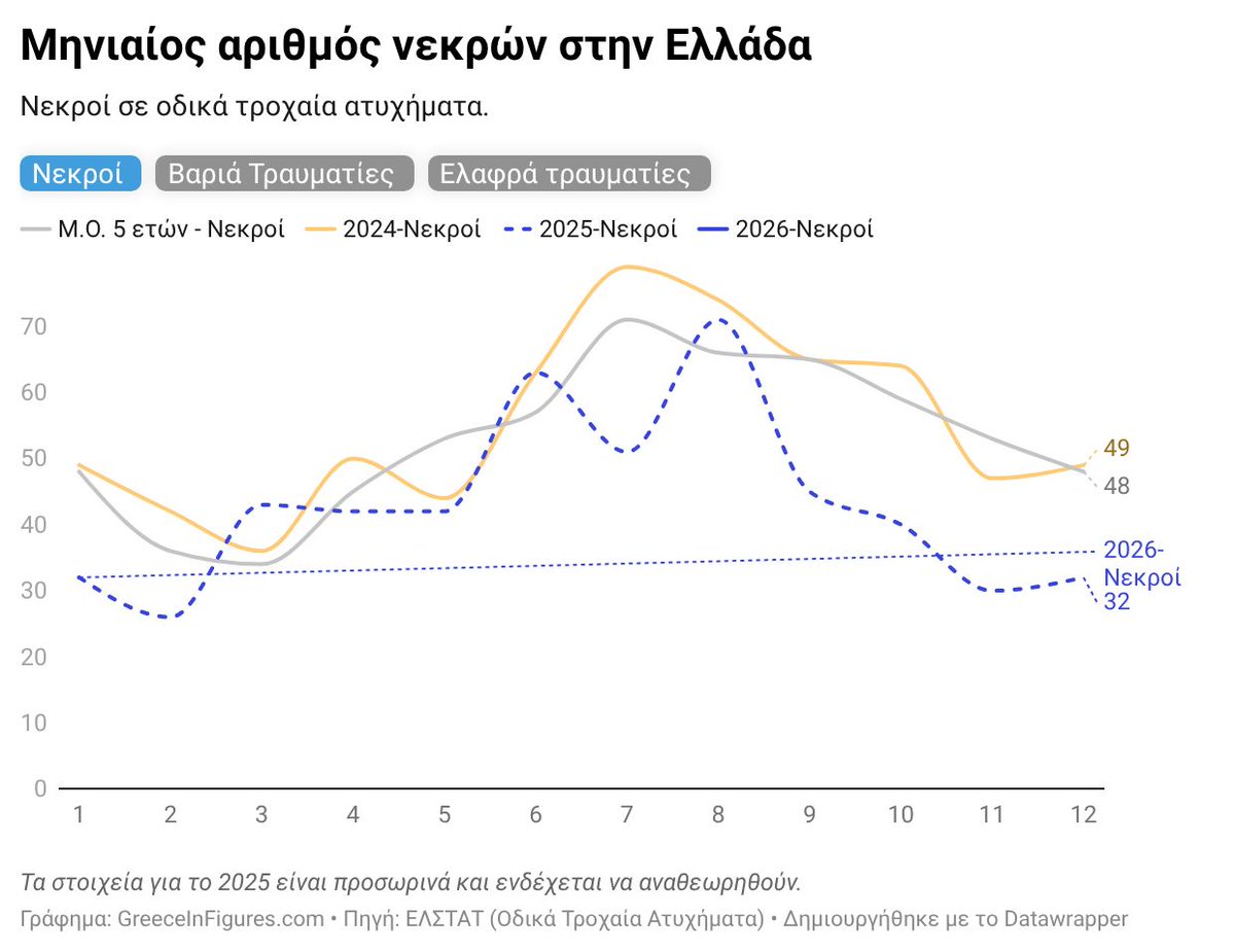 📉 Ελλάδα: 32 νεκροί σε τροχαία τον Ιανουάριο 2026

➡️  Σταθερά σε σχέση με τον Δεκέμβριο 2025 
➡️ -16 από τον Μ.Ο. 5ετίας (48) (-50%)

📊 Σωρευτικά:
• 2025: 517
• 2024: 662 (-145 / -22%)
• Μ.Ο. 5ετίας: 635 (-118 / -19%)