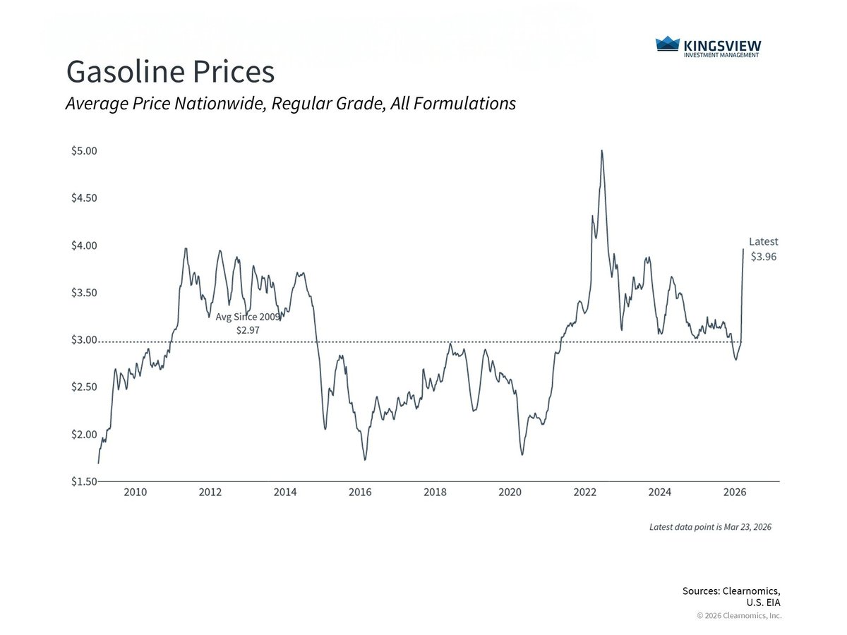 kingsviewim's tweet photo. Gas prices are rising as oil climbs above 100 dollars.

Higher energy costs impact spending and inflation.

History shows economies adjust.

Long term perspective matters.

Read this weeks #PortfolioManagerInsights to learn more: https://t.co/ziFFQQn9Vh https://t.co/KLEwx8FJ1Q