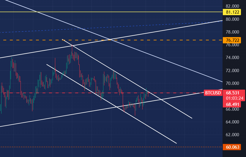 AreteAscent's tweet photo. $BTC

Opening a short at $68.6K

There’s a small channel within the trend that might look to reach the lower part where there’s good liquidity to be taken

Still some liquidity above $70K

If it goes up a lot, I’ll keep in mind adding more to the position

8X
Liq at $76.8K https://t.co/lWlVJZCq1Q