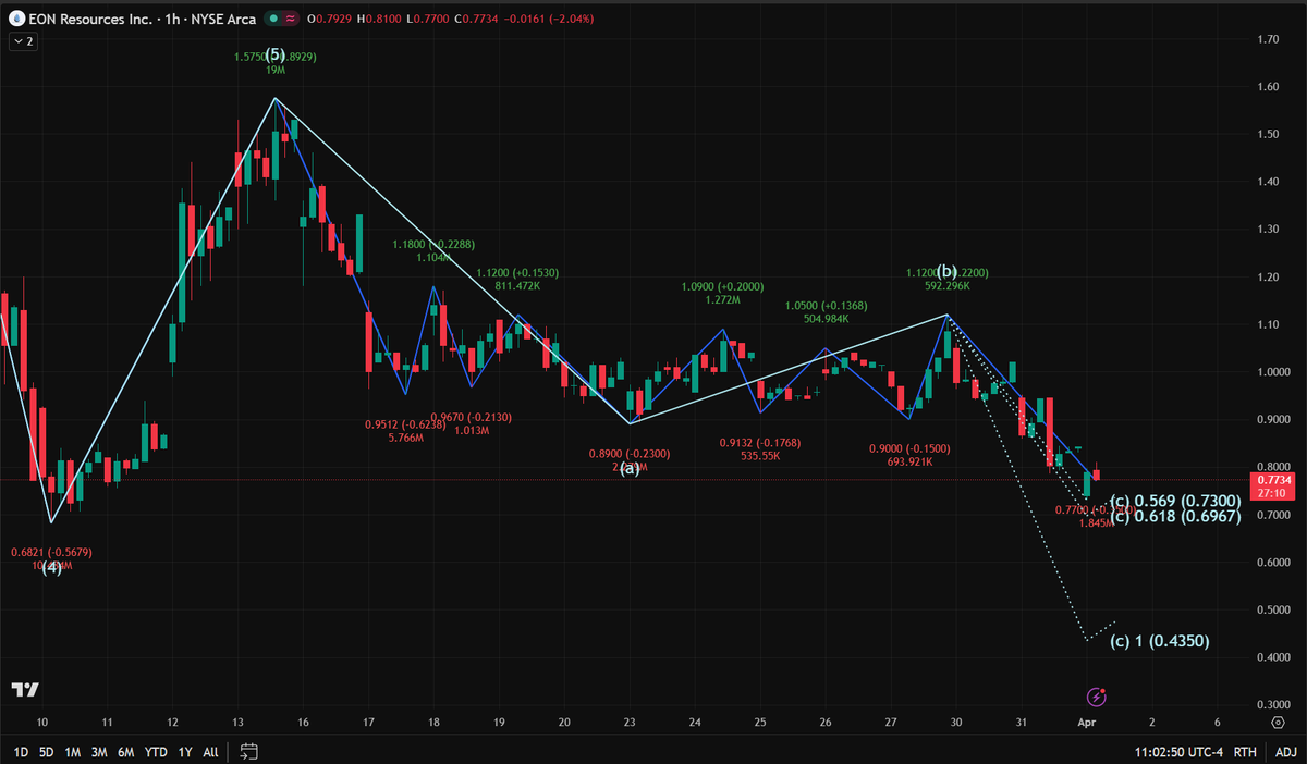 SarahTheQuant's tweet photo. The absolute destruction happening on the $EONR tape right now is a masterclass in how algorithmic algorithms trap impatient capital. Watching retail traders try to catch this falling knife is exactly why the 90% failure rate exists in this industry.

Amateurs are staring at the chart, seeing a massive 50% discount from the $1.57 blow-off top, and blindly hitting the buy button around $0.77. They see one small green hourly candle and immediately assume the bottom is in to average down their heavy bags.

This is not a discount; it is a highly calculated institutional markdown.

Wall Street engineered that Wave (b) fake-out rally at $1.12 specifically to trap breakout buyers, and now they are simply letting gravity do the heavy lifting. If you are buying here to "stop the bleeding," you are providing the exact exit liquidity the market makers need to push this asset lower.

The Structural Reality:
This chart is not ready for a reversal. We are in the middle of a brutal Wave (c) liquidation cycle, and the algorithm has not finished hunting stop-losses.

The Downside Magnets: The immediate targets are mathematically locked at the 0.569 and 0.618 Fibonacci extensions, sitting at $0.7300 and $0.6967. The tape will naturally gravitate toward these zones to sweep out the weak hands who bought today's chop.

The Capitulation Target: For aggressive short-sellers, this has been a textbook bleed. But for anyone looking to go long, the ultimate structural floor—the exact pocket where institutional volume will likely step back in for a macro reload—is resting all the way down at the 1.0 extension of $0.4350.

Stop trying to outsmart a programmed downtrend by trading your feelings. Professionals do not guess where the bottom is; we wait for the final structural flush and a confirmed shift in the Level 2 volume delta.

You are either trading the mechanical order flow, or the market will turn your portfolio into the liquidity it needs to complete its cycle. Protect your capital and wait for the actual setup.

$EONR #SMC #OrderFlow #ElliottWave #DayTrading #PriceAction #LiquiditySweep #ShortSelling