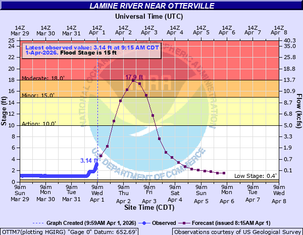 EAX issues Flood Warning valid at Apr 2, 9:06 AM CDT for Lamine River near Otterville [MO] till Apr 4, 7:31 AM CDT mesonet.agron.iastate.edu/vtec/f/2026-O-…