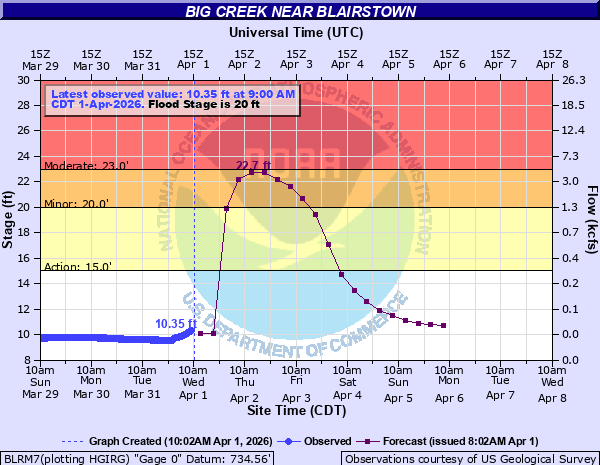 EAX issues Flood Warning valid at Apr 2, 1:15 AM CDT for Big Creek at Blairstown [MO] till Apr 4, 4:14 PM CDT mesonet.agron.iastate.edu/vtec/f/2026-O-…