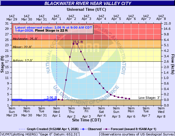 EAX issues Flood Warning valid at Apr 2, 11:12 AM CDT for Blackwater River at Valley City [MO] till Apr 3, 10:13 PM CDT mesonet.agron.iastate.edu/vtec/f/2026-O-…