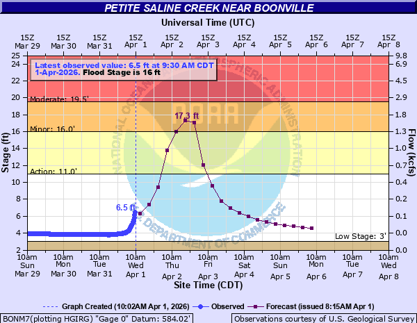 EAX issues Flood Warning valid at Apr 2, 1:00 PM CDT for Petite Saline Creek near Boonville [MO] till Apr 3, 2:20 PM CDT mesonet.agron.iastate.edu/vtec/f/2026-O-…