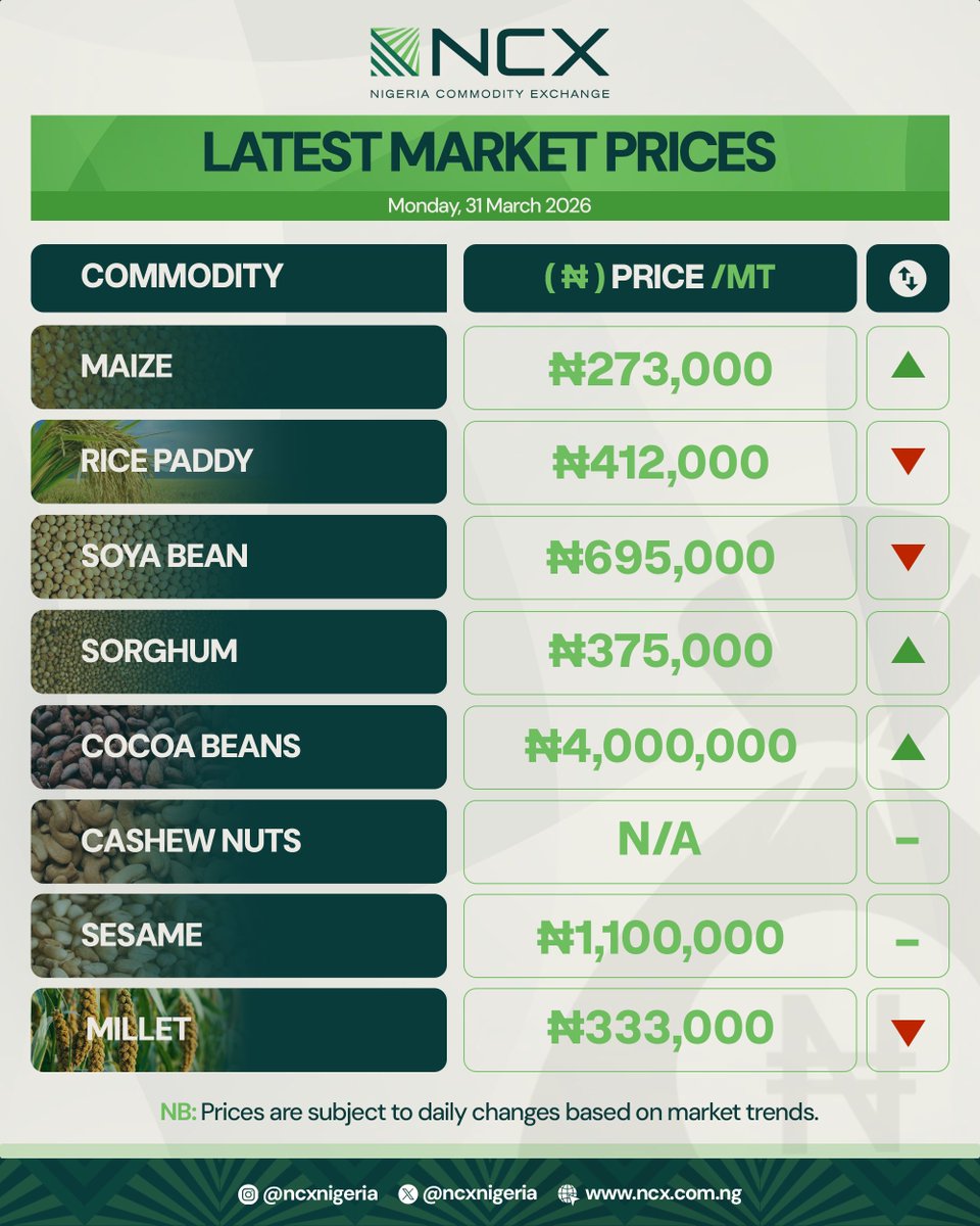 Price updates of selected commodities as of 31st March, 2026.

#Commodities