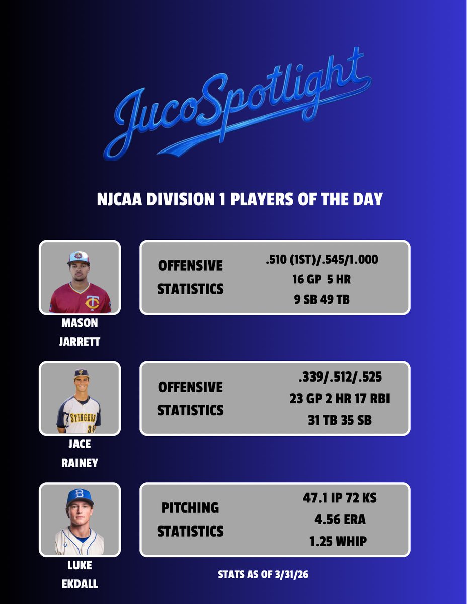 Juco Baseball Spotlight tweet media