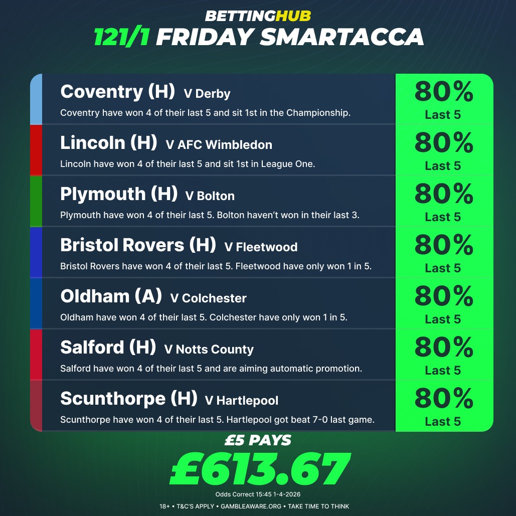 BettingHub's tweet photo. All teams in this Friday SmartAcca have won 80% of their last 5 games 📊

£5 pays £613.67

Coventry
Lincoln
Plymouth
Bristol Rovers
Oldham
Salford
Scunthorpe

Add to your betslip below

Ad | 18+ | GambleAware | Price correct as of 15:45 on 1/4/26 | Always Gamble Responsibly