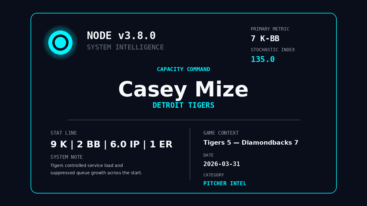 MLBallForecast's tweet image. 📡 System Intelligence: Casey Mize | CAPACITY COMMAND

Metric: 7 K-BB
Stochastic Index: 135.0
Context: Tigers 5 — Diamondbacks 7
Reading: Tigers controlled service load and suppressed queue growth across the start.

#DNMW #Diamondbacks #MLB #MLBall