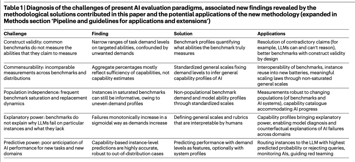 EricTopol's tweet photo. The current science of evaluating AI models, such as primarily relying on benchmarks, is far from optimal. @Nature today a new scalable way used to assess 15 LLMs with absolute demand scales, enhancing predictor power and expandability
https://t.co/fH2k1WrsHX https://t.co/k2L5QdyMeh