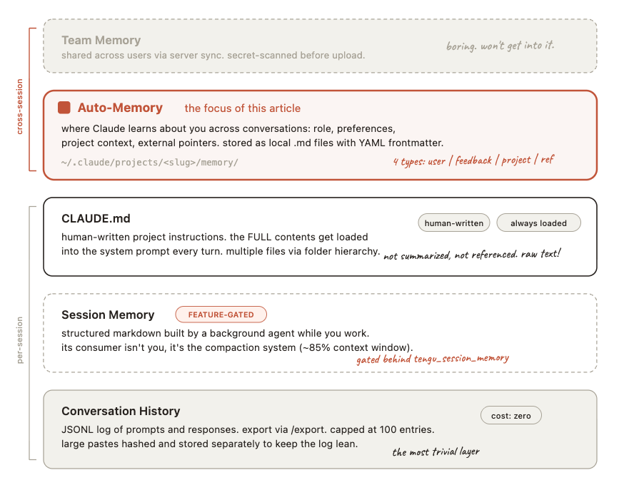 Claude Code's Memory System Explained how does Claude Code keep track ...