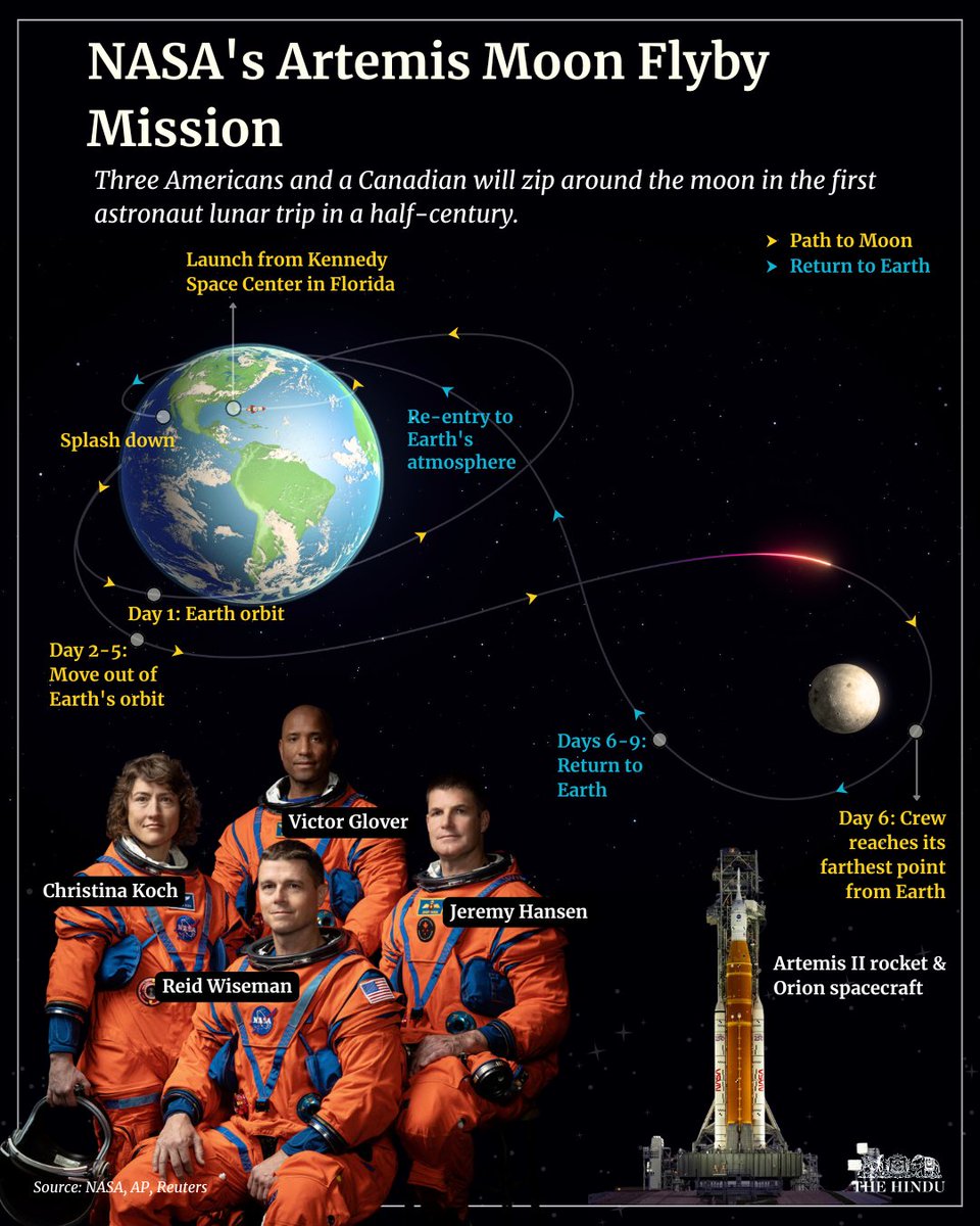 the_hindu's tweet image. The NASA Artemis II mission is scheduled for liftoff at 6:24 p.m. EDT (3:54 a.m.) on Thursday (April 2, 2026). If the lift-off is successful, the giant rocket will send humans to near the moon for the first time in more than half a century.

The mission does not plan to land on