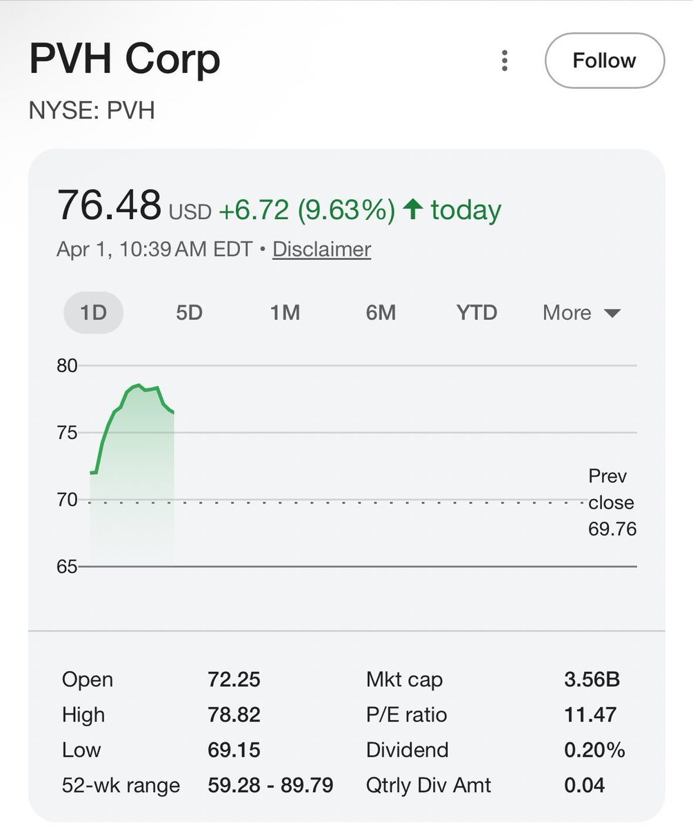 GirlfriendIndex's tweet photo. $PVH up ~10% on earnings. 

Demand is picking up, execution looks cleaner, and momentum is quietly turning. https://t.co/iLL6ig4EQ2