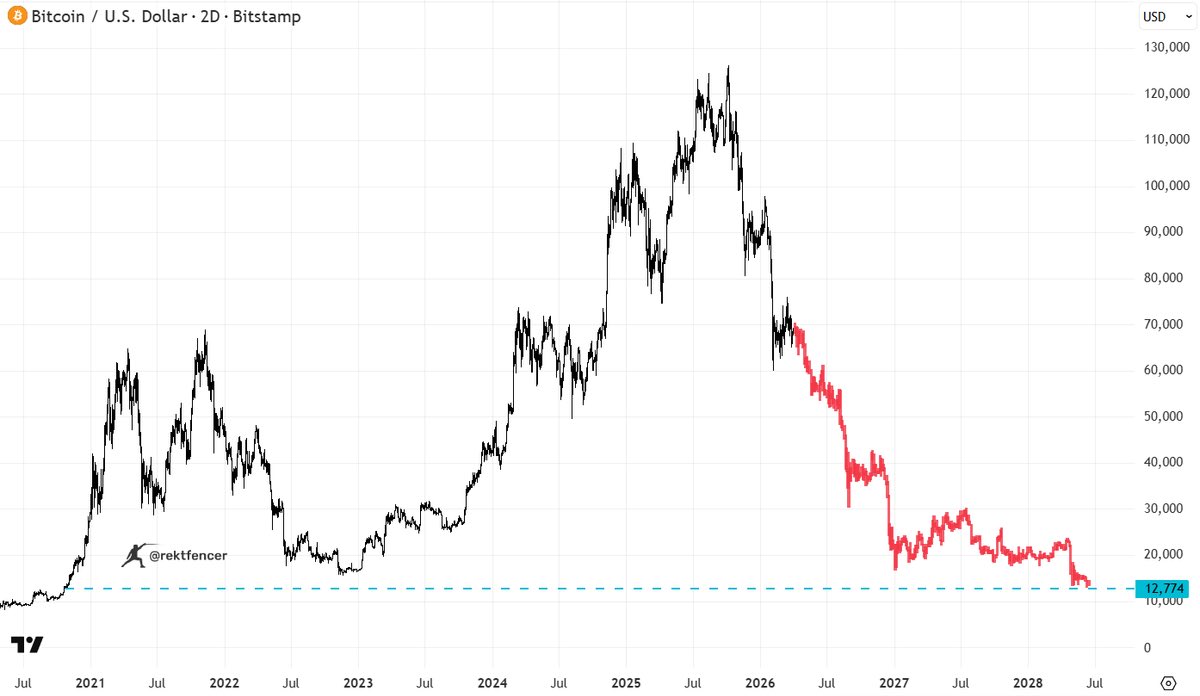 Chouch3's tweet photo. If this scenario plays out on $BTC

Do you know what you will do? https://t.co/jqBBU2lEDZ
