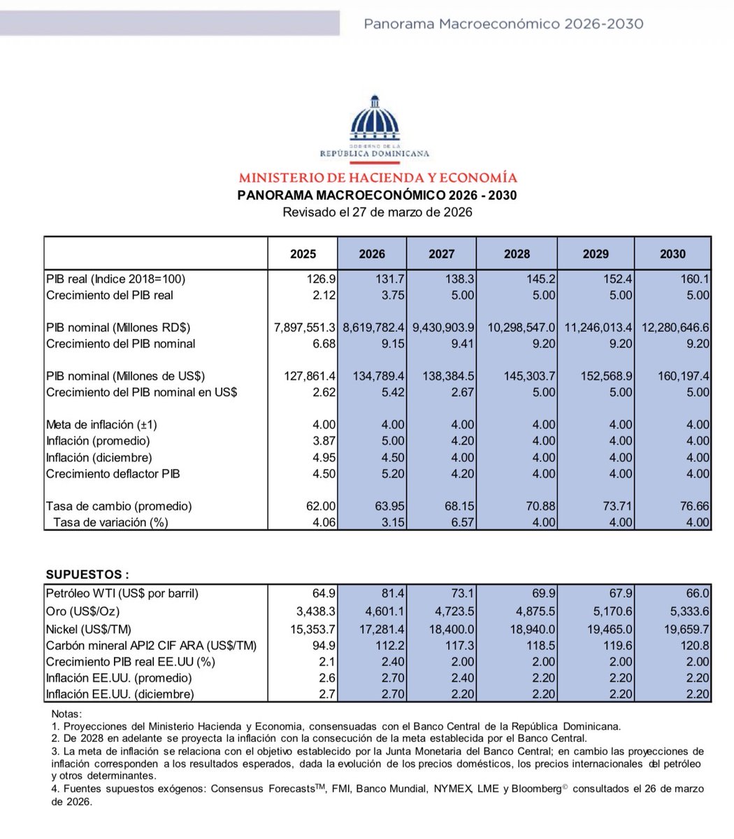 AristyEscuder's tweet photo. El Ministerio de Hacienda y Economía ajusta a la baja el pronóstico de crecimiento económico para 2026 y lo coloca en 3.75%. Proyecta una tasa de inflación interanual a diciembre de 4.5% con un tipo de cambio promedio de 63.95 pesos por dólar. Asume un precio promedio del crudo WTI de USD 81.4 por barril. Antes de finalizar el año realizará cambios a esas proyecciones.