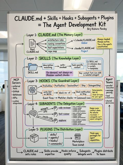 Claude Code isn’t a coding assistant.

It’s a full agent development platform.

And most people are using <10% of it.

Here’s the architecture that changes everything:

CLAUDE.md + Skills + Hooks + Subagents + Plugins

= Agent Development Kit

1/ CLAUDE.md → Memory Layer
Your
