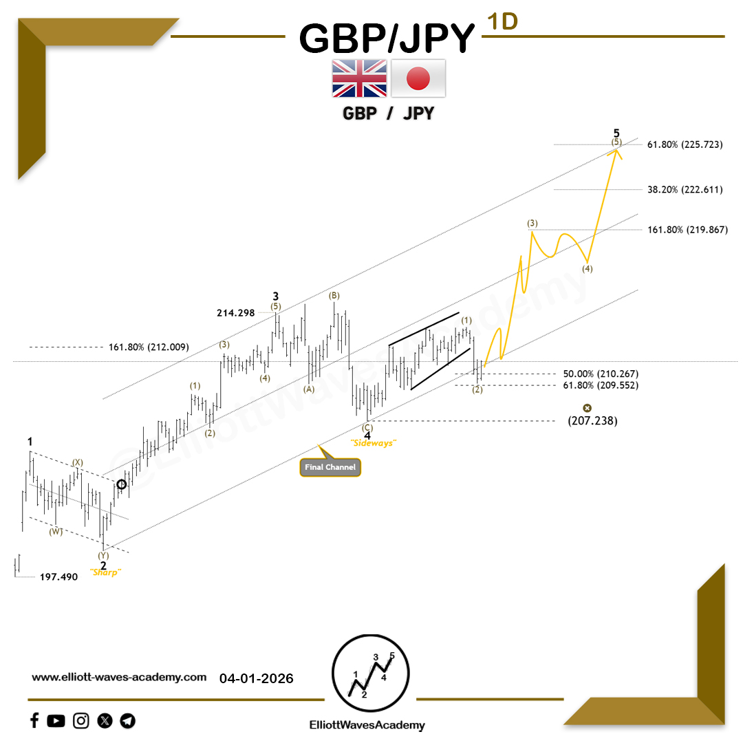Elliott Waves Academy tweet media