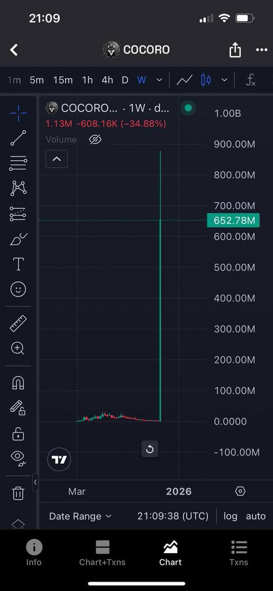 DAMIR626322's tweet photo. 🚨 Can you imagine @binance will announce the COCORO @BlackShib_DOGE listing TODAY?!

Everyone in the chat is gonna think it’s an April Fools’ joke at first 😎 Then… BOOM! Chart straight to the moon 🔥

@cz_binance can Binance really pull off a savage joke like that? Or is this not a joke anymore?

Who’s ready for the pump? 👀 #COCORO #BinanceListing #BlackShib_DOGE
