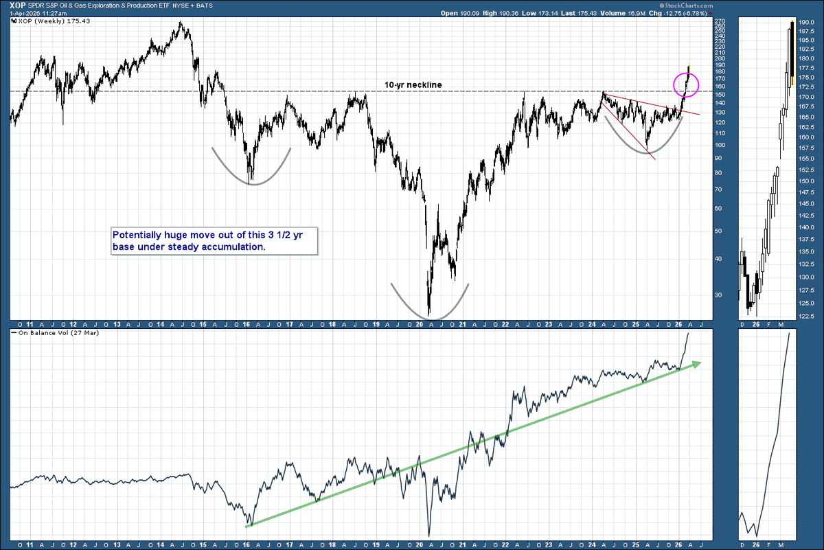 Beyond_Charting's tweet image. #oilandgas $xop Anyone really think the big picture move is over in the O&amp;amp;G services sector? I bet you can guess my perspective 😉