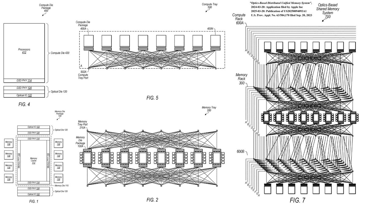ogawa_tter's tweet photo. Apple Advanced AI server, Feb 2026
Ring Topology inside an SoC (Multi-die)
↓
Communication Fabric between SoC's Rings
↓
8x SoC with Ring
Shared Address Space?
Gap to access Remote Memory
<= https://t.co/b34vrXxtga
↓?
Opt-Based Distributed Unified Memory https://t.co/9VTJ8jSwNH https://t.co/FqepIg1iTJ