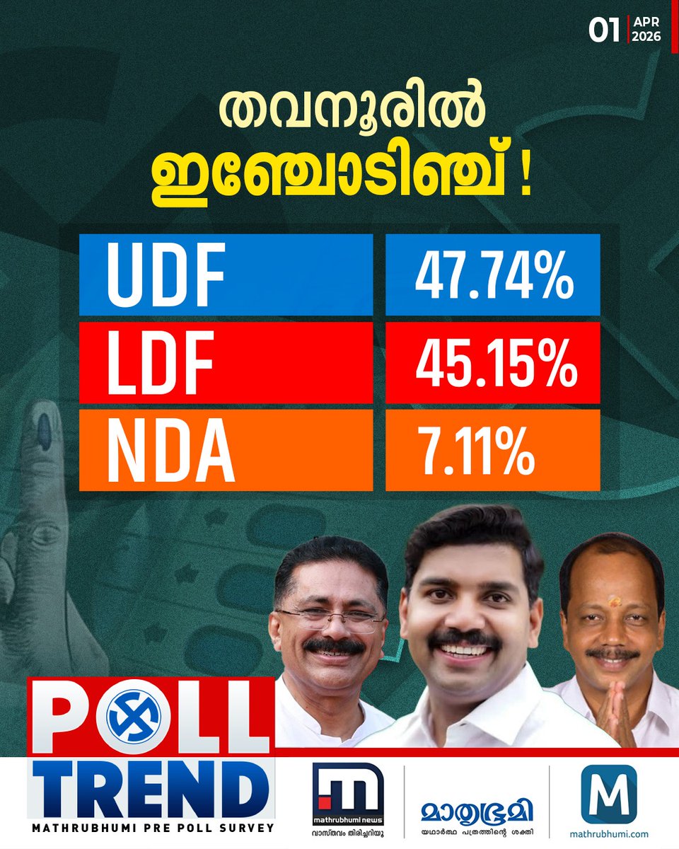 mathrubhuminews's tweet photo. തവനൂരിൽ ഇഞ്ചോടിഞ്ച്!
ജനമനസ്സിലെന്ത്? മാതൃഭൂമി കോർ കേരള പ്രീ പോൾ സർവേ കാണാം മാതൃഭൂമി ന്യൂസിൽ തത്സമയം- https://t.co/L9q8YHU9L0
#MathrubhumiCore #KeralaPrePollSurvey #KeralaAssemblyElection2026 #OpinionPoll #Thavanur https://t.co/mfOuk8XvzJ